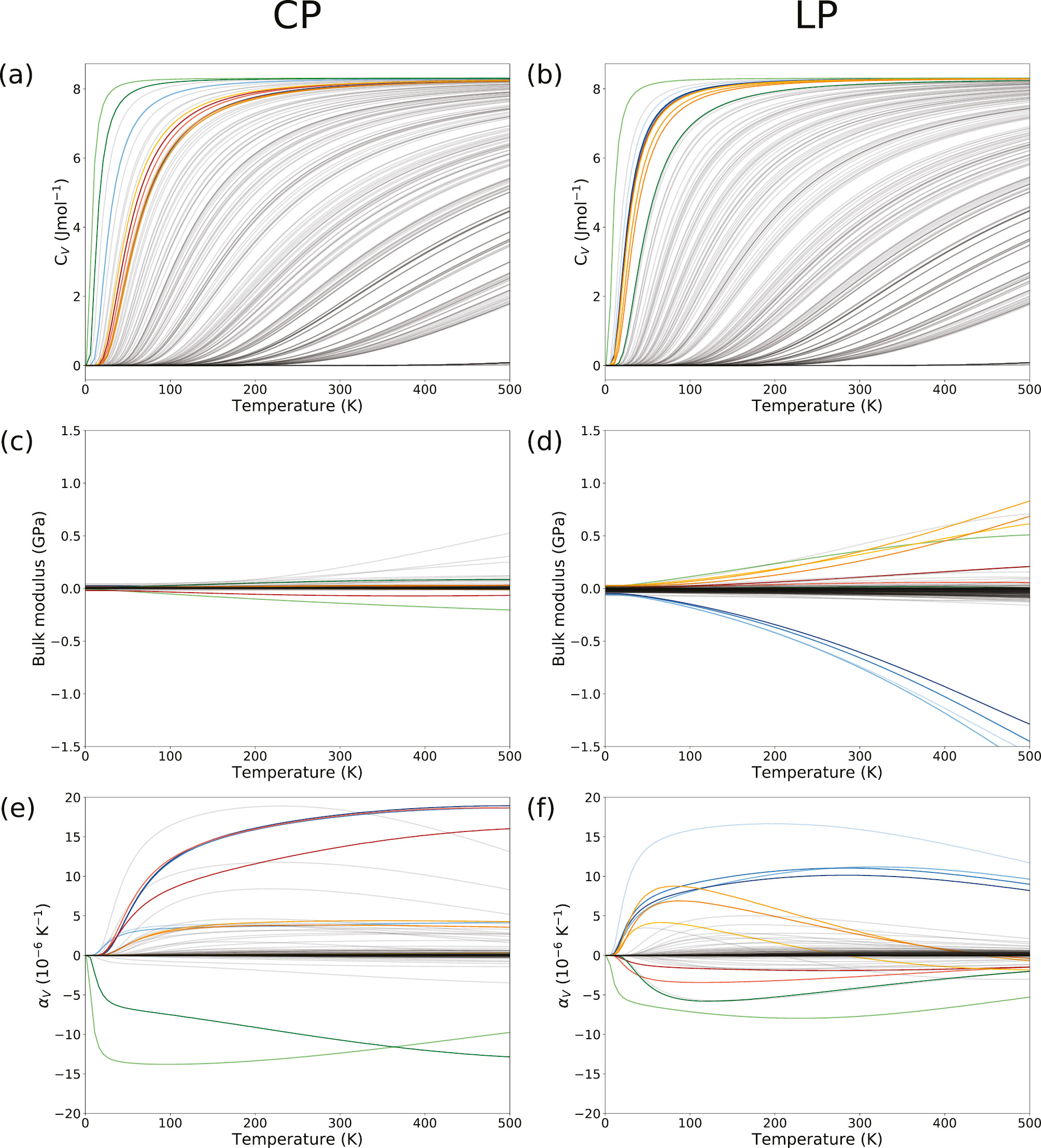 Fig. 11: Contribution of the lattice vibrations to the thermodynamic properties of the CP and LP phases as a function of temperature. The terahertz vibrations discussed in Section “Terahertz vibrations” are highlighted in the same color as in Figure 4. Heat capacity at constant volume of the CP phase (a) and the LP phase (b). Bulk modulus of the CP phase (c) and the LP phase (d). Volumetric thermal expansion coefficient of the CP phase (e) and the LP phase (f).