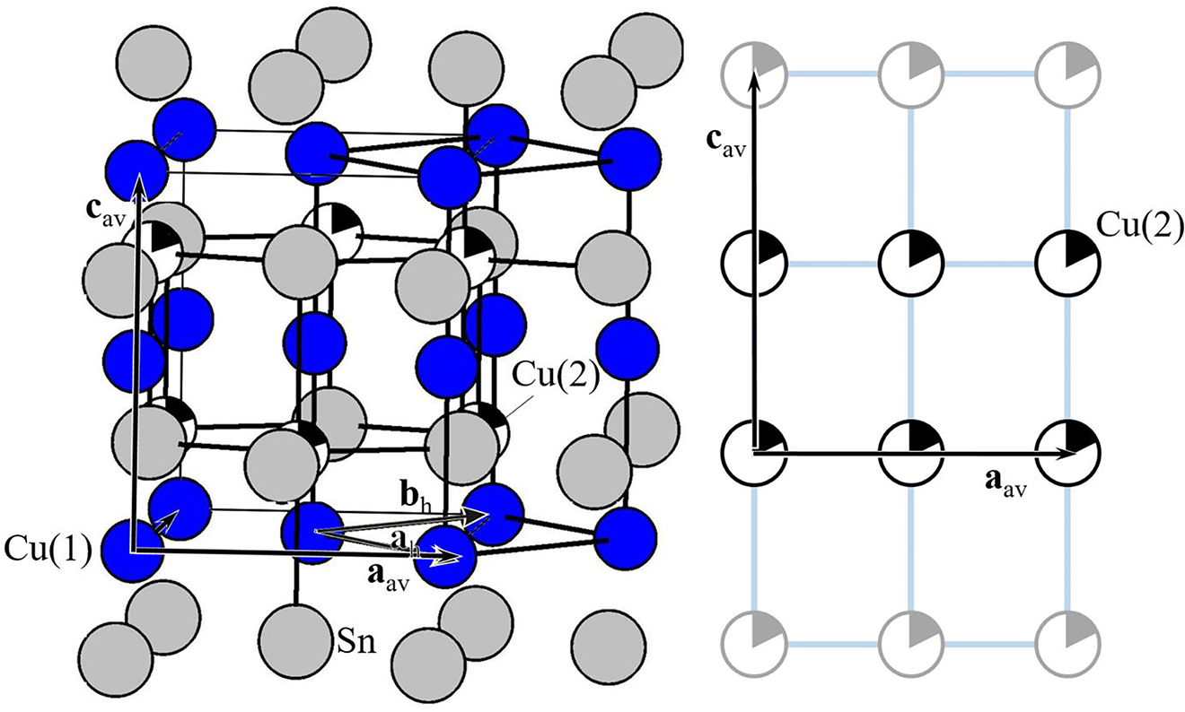 Figure 1: (a) Ni2In/NiAs-type crystal structure of disordered Cu1+δSn = Cu(1)Cu(2)δSn with conventional hexagonal unit cell (basis vectors with index h) as well as the C-centered (pseudo-) orthorhombic unit cell (index av) used for the monoclinic modulated ordered structures considered in the present work. The partial occupancy of the Cu(2) sites is indicated by the partial black filling of the circles representing the atoms. (b) A schematic featuring the partially occupied Cu(2) sites projected on a (1¯10$\overline{1}10$)h/(010)av plane, where the Cu(2) sites are located at different yav coordinates. Such a scheme is employed to depict the Cu(2) ordering in Figures 3 and 6. Note that, for convenience, the starting points of the basis vectors has been shifted to the Cu(2) sites in (b).