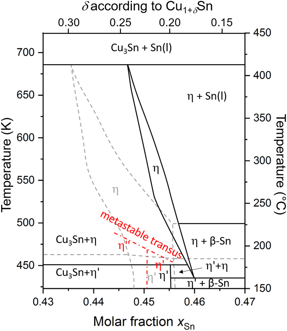 Figure 2: Phase diagram Cu–Sn in the composition-temperature range relevant for this work, modified after Ref. [18]. The grey lines depict the phase boundaries according to an older work [2]. The black lines are due to assuming a stoichiometric η′ line compound coexisting at a certain temperature range with η high-temperature phase [17] and due to assessing the homogeneity ranges of η at higher temperatures from the lattice parameters [18]. The red lines delimit the approximate ranges of an extended (to higher Cu contents/higher δ) η′ and of the ηʺ region resulting from partitionless ordering of quenched η phase [18].