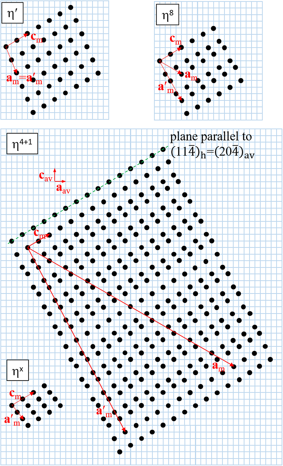Figure 3: Distribution of the Cu(2) atoms in various ordered Cu1+δSn superstructures listed in Table 1 (primed basis vector refer to Eq. (6)) by projecting the Cu(2) atoms on a plane parallel to (010)av in accordance with Figure 1.