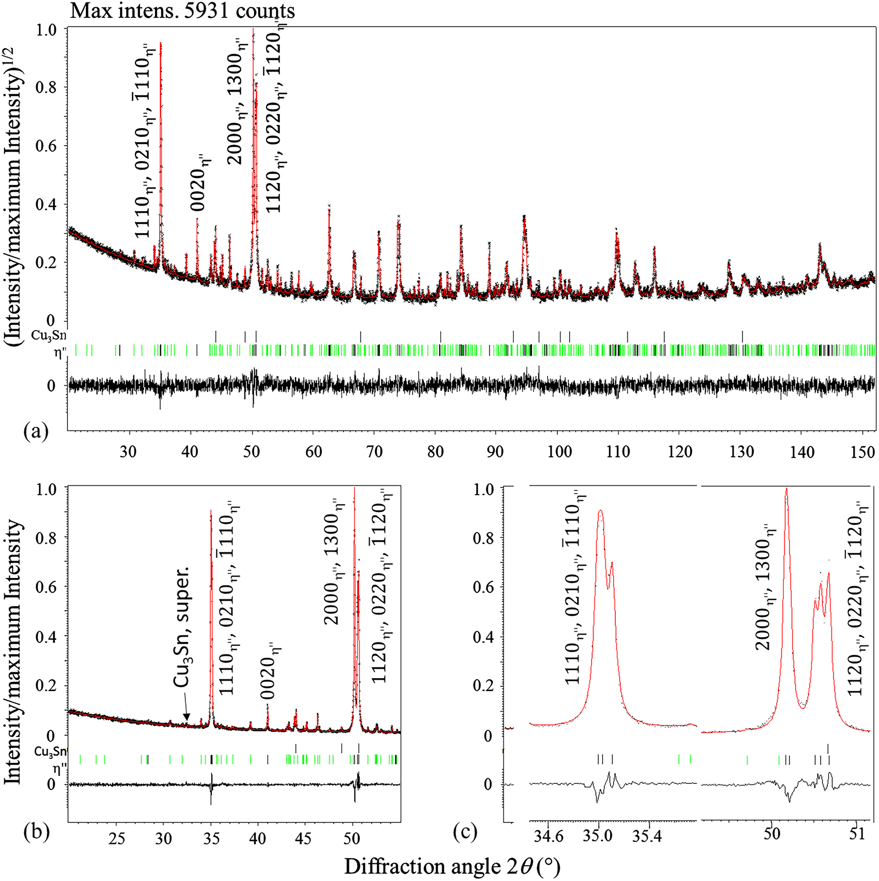 Figure 4: Powder-X-ray diffraction data of ηʺ-Cu1.235Sn with some Cu3Sn impurity (Co-Kα1 radiation; black data points) together with calculated profile (red) and difference curve (black, bottom) as a result of Rietveld refinements. Reflection markers for the two phases are indicated with black reflection markers, which in the case of ηʺ pertain to fundamental reflections and green ones to satellite reflections up to order of two: (a) overview with square-root intensity scale, (b) zoomed low-angle region and (c) magnified region of the main fundamental reflections revealing the reflection splitting.