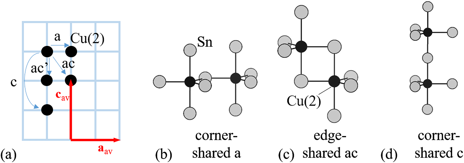 Figure 5: Type of close Cu(2)–Cu(2) distances depicted (a) schematically as in in Figure 3 with solid circles as the Cu(2) atoms and (b, c, d) as illustrated in terms of connected Cu(2)Sn5 trigonal bipyramids. Only the ac type of edge-sharing according to (c) occurs in the superstructures depicted in Figure 3.