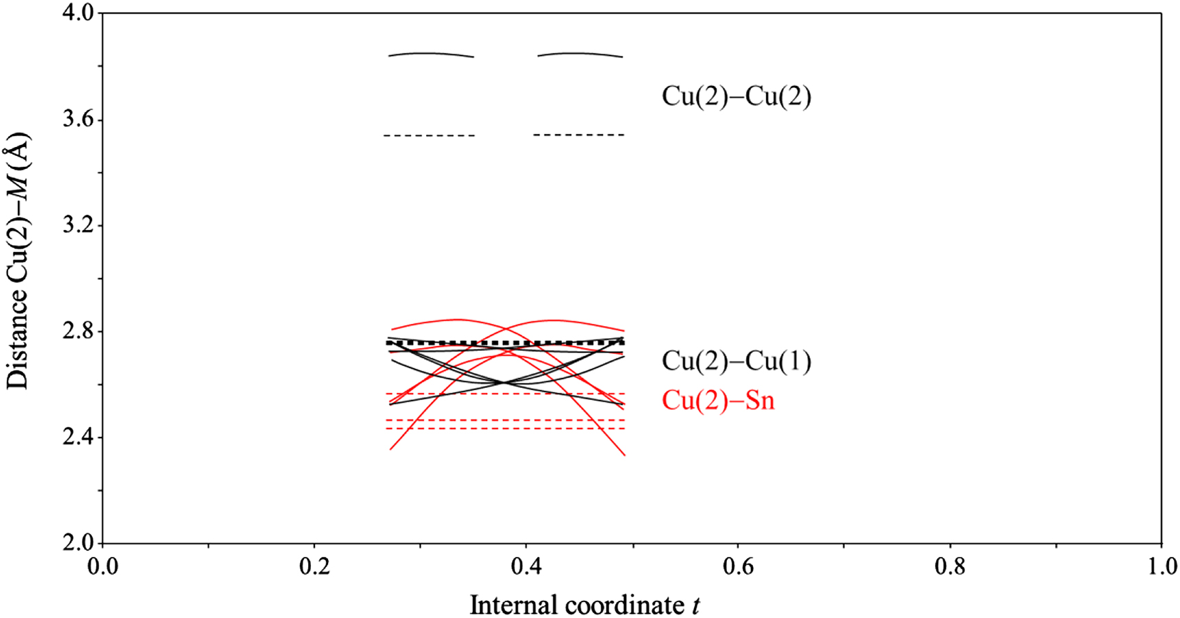 Figure 7: {two columns} Plot of the interatomic distances Cu(2)–Sn, Cu(2)–Cu(1) and Cu(2)–Cu(2) as full lines versus the internal coordinate t as results from the Rietveld refinement on the basis of PXRD data from ηʺ-Cu1.235Sn. The distances only occur in a certain range of t, in which the Cu(2) sites are occupied. Since for Cu(2)–Cu(2) pairs both sites have to be occupied, the t range for which such pairs occur, is smaller than the ranges for Cu(2)–Sn and Cu(2)–Cu(1). Dashed lines are obtained from setting all displacement modulation parameters u (see Table 2) equal to zero.