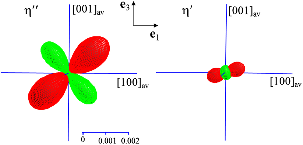 Figure 8: {single column} Tensor surfaces (green lobes: positive, red lobes: negative) depicting the direction dependence of symmetry-breaking strain for ηʺ-Cu1.235Sn (Eq. (8), this work) and for η′-Cu1.20Sn (Eq. (7), [16]), revealing, in view of the common scale (bottom), a much more pronounced distortion for the case of ηʺ-Cu1.235Sn. That distortion is also visible by splitting of fundamental reflections in the powder diffraction pattern (see Figure 4c).