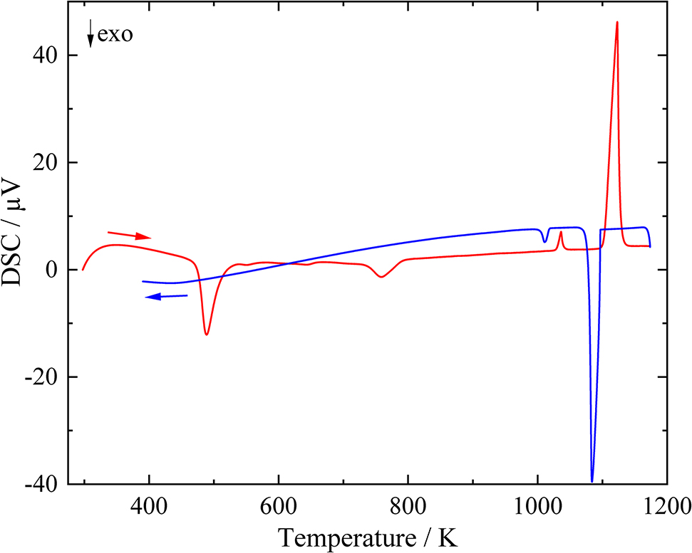 Figure 1: Differential scanning calorimetry (DSC) curve of SmGe3 taken on heating (red curve) and cooling (blue curve) in the temperature range from 300 to 1175 K with a heating rate of 10 K min−1 at ambient pressure under argon atmosphere.