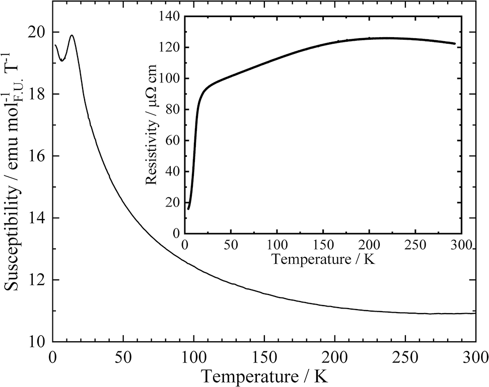 Figure 2: Magnetic susceptibility χ of SmGe3 for μ0H = 3.5 T at temperatures between 1.8 and 300 K. Inset: Electrical resistivity of SmGe3 at zero-field in the same temperature range.
