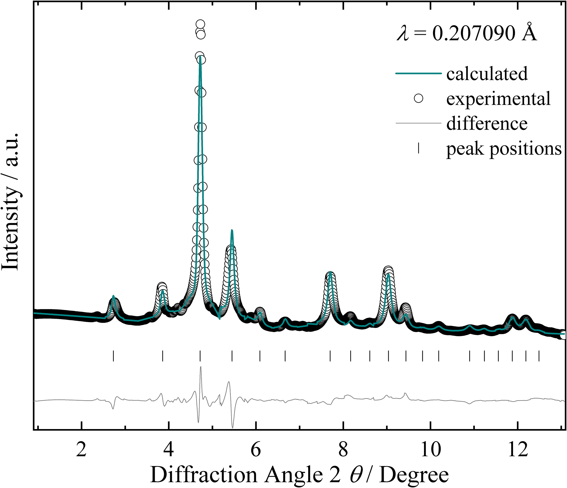 Figure 3: Synchrotron powder XRD pattern of SmGe3−x (see main text) and the result of refining a Cu3Au-type substructure using full diffraction profiles (Rietveld method).