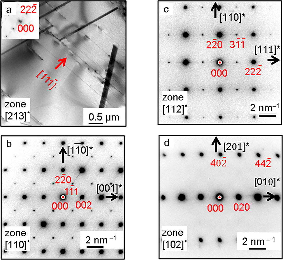 Figure 4: a) TEM image of a FIB SmGe3 lamella oriented along [213] direction. The inserted [213]* Selected area (electron) diffraction (SAED) pattern is taken from an area free of {111} stacking-faults, therefore, the diffuse lines along the [111]* direction are absent. In the TEM image, the [11-1] direction is indicated by the red arrow. Dark bands are inclined {111} stacking faults; SAED diffraction images for SmGe3 phase (observed in almost all the FIB lamellar area) along the zone directions, b) [110]*, c) [112]* and d) [102]*. The observed reflection conditions are in agreement with the reflection conditions for a face-centered lattice. The diffuse lines in b) and c) originate from {111} stacking-faults/twin-boundaries.