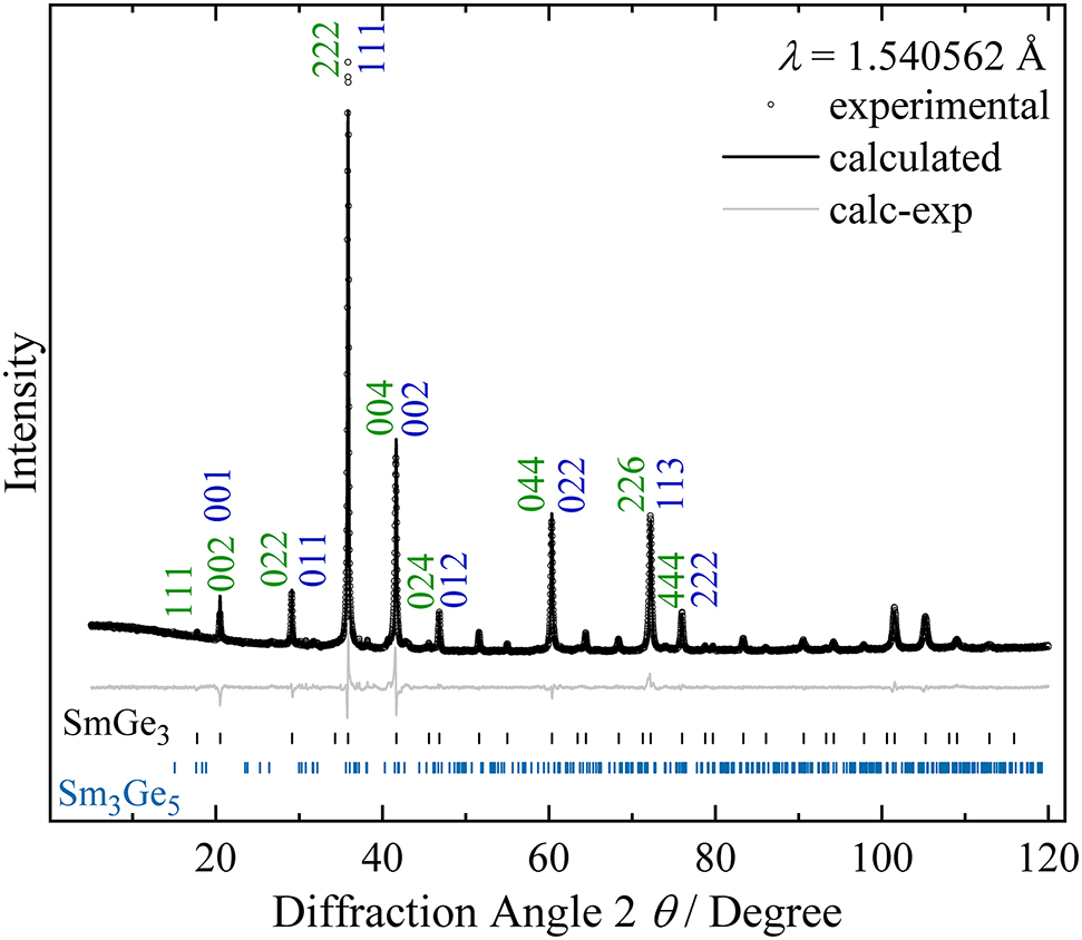 Figure 5: X-ray powder diffraction diagram of SmGe3 measured in reflection alignment. Blue indices refer to the Cu3Au-type substructure; green ones to the 2 × 2 × 2 superstructure. The tick marks below the experimental pattern and the difference curve indicate line positions for the main (black) and the side phase (ocean blue).