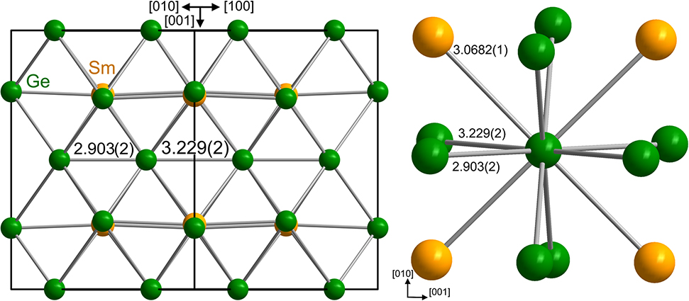 Figure 6: Crystal structure of SmGe3. (left) Segment visualizing the distortion of the germanium substructure; (right) coordination sphere of the germanium atom.
