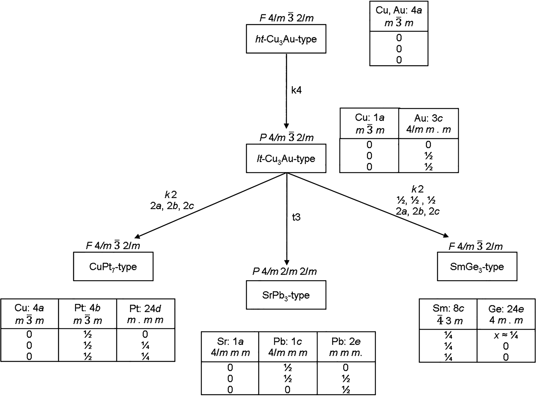 Figure 7: Group-subgroup schemes for the structures of ht- and lt-Cu3Au [43], [33], CuPt7 [44], [45], SrPb3 [46] and SmGe3. Indices for klassengleiche (k) and translationengleiche (t) symmetry reductions, unit cell transformations, and atomic positions are given.