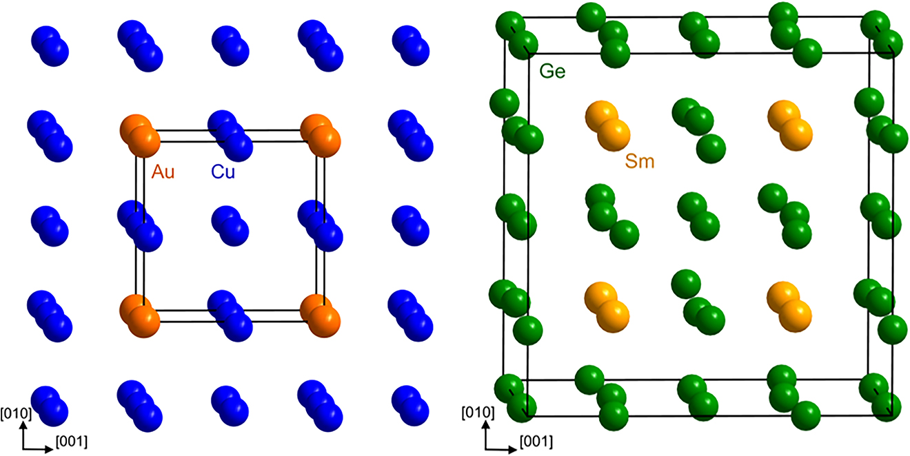 Figure 8: Segments of the crystal structures of (left) lt-Cu3Au [33] and (right) the 2 × 2 × 2 superstructure of SmGe3. The unit cells are indicated by black lines. The atomic arrangement of SrPb3 [46] corresponds to that of lt-Cu3Au with a subtle tetragonal distortion (c/a = 1.014).