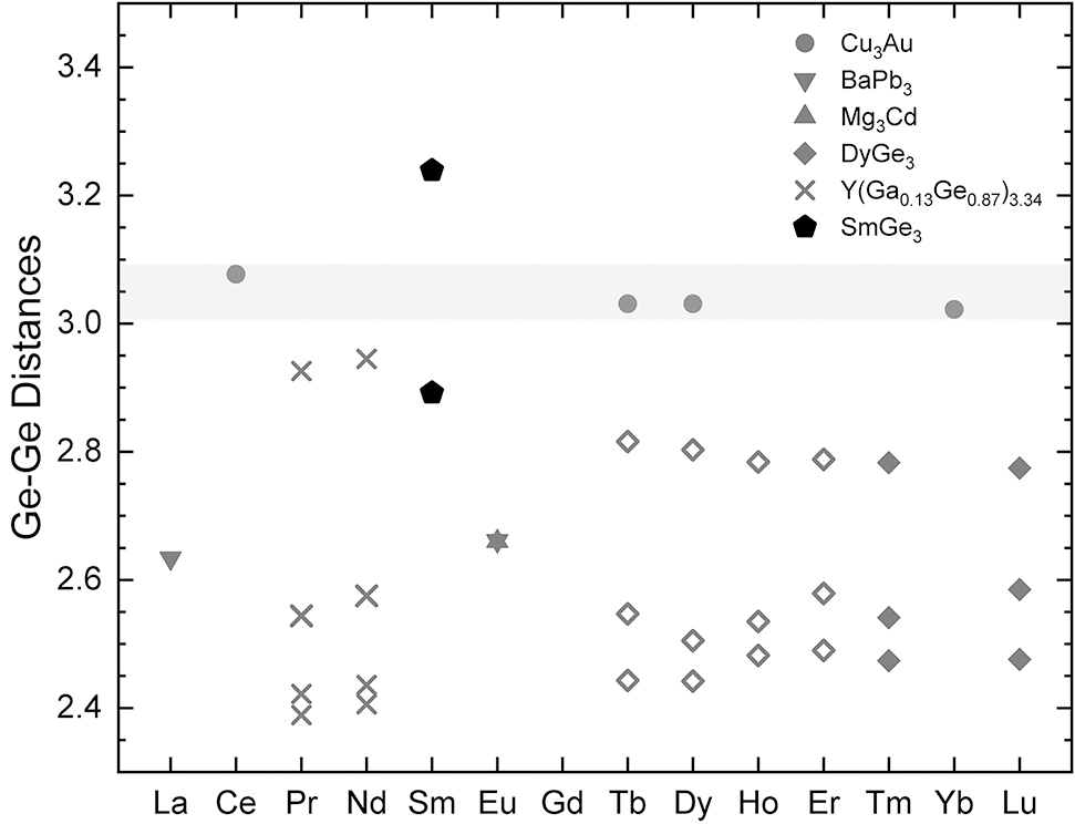 Figure 9: Average interatomic distances d(Ge–Ge) of selected compounds MGe3 (M = La; rare-earth metal except Pm) [12], [13], [14], [15], [16], [17], [18], [19], [20], [21], [22], [35]. Only bond distances resulting from crystal structure refinements (except lt-Cu3Au) are considered. Filled symbols denote compounds synthesized by high-pressure methods, empty ones phases synthesized at ambient pressure. The grey field indicates distances d(Ge–Ge) of compounds being assigned to the lt-Cu3Au type. References to the crystal structures are given in form of structure types.