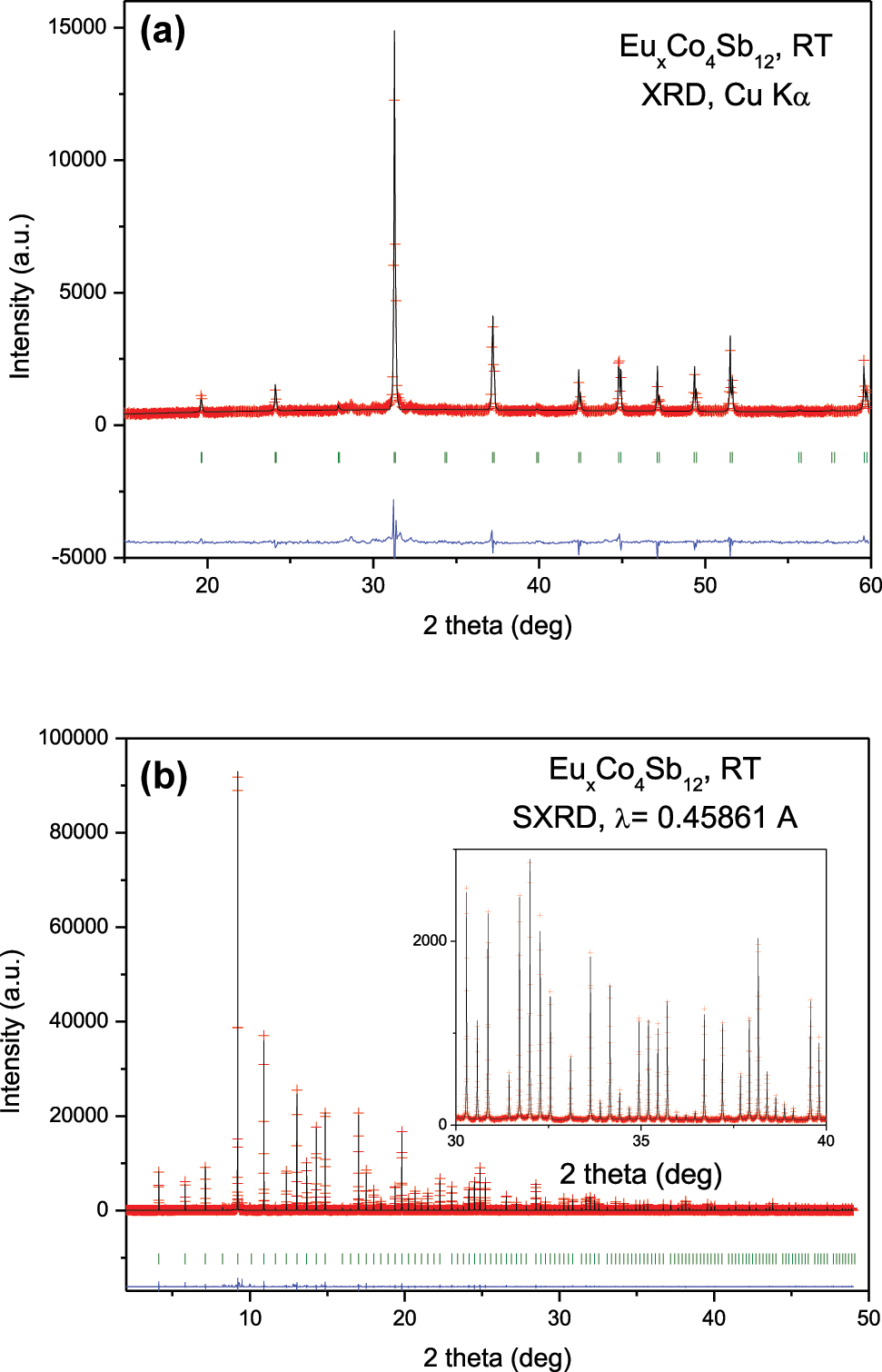Figure 1: 
Rietveld plots from X-ray diffraction data: (a) Laboratory XRD pattern with Cu Kα radiation and (b) SXRD pattern for Eu
x
Co4Sb12 at room temperature (x = 0.02(1)). The inset shows the quality of the fit in the high-angle region. Experimental points (red crosses), calculated profile (black line), difference (blue line), and Bragg reflections (green symbols).
