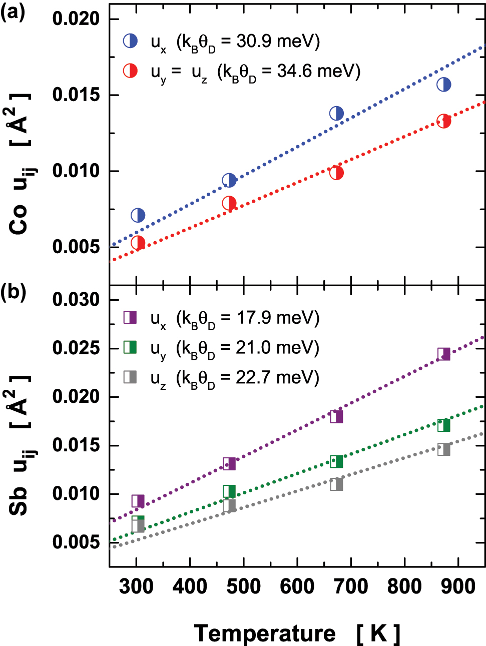 Figure 3: 
Temperature dependence of the diagonal elements of the anisotropic displacements 




u

i
j





${u}_{ij}$



 for (a) Co and (b) Sb atoms. The dotted lines are the best fits to the experimental data using the Debye model. The standard deviations are much smaller than the size of the symbols. Abbreviations: 




ε
D

=

k
B


θ
D




${\varepsilon }_{D}={k}_{B}{\theta }_{D}$



 is the Debye energy.
