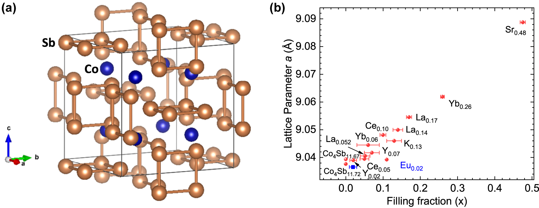 Figure 4: 
Features of the Eu
x
Co4Sb12 structure: (a) [Sb4] rings in the skutterudite structure, occurring because of the strong tilting of [CoSb6] octahedra. (b) Evolution of the unit-cell parameter of the skutterudite against the filling fraction, for specimens previously synthesized under high-pressure conditions (taken from Ref. [16]), where the Eu sample falls among the slightly filled materials.
