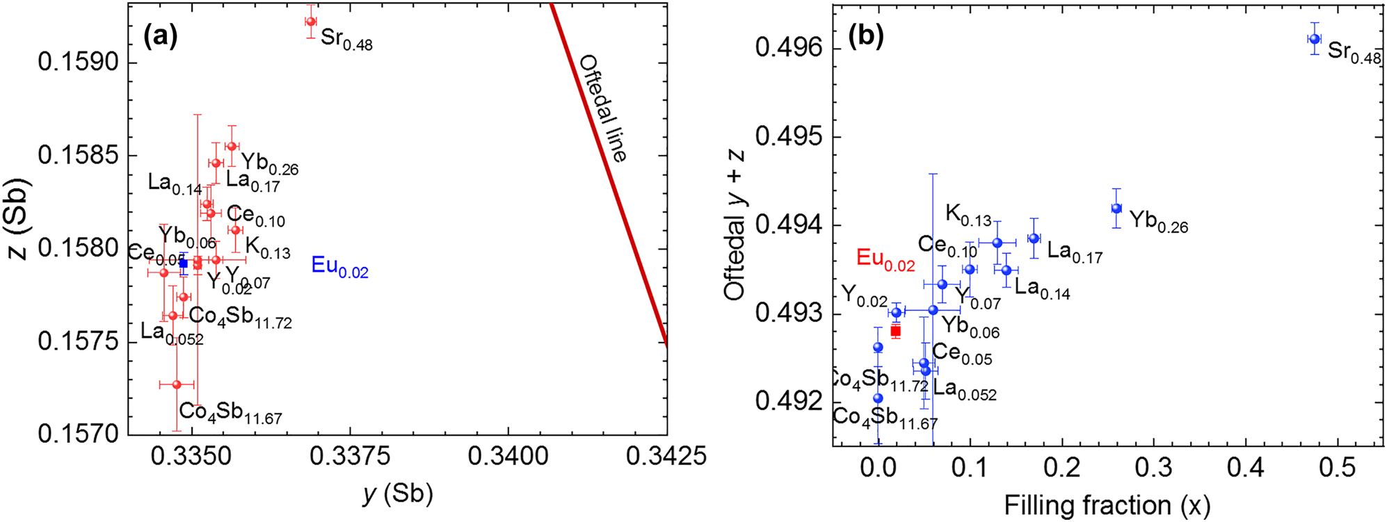 Figure 5: 
Oftedal analysis, including other skutterudites: (a) Oftedal plot, including the Oftedal line (red line) for (y + z) = 0.5 and (b) (y + z) parameter against filling fraction (x or FF) for the differently filled skutterudites phases prepared under high-pressure. Single-filled skutterudite structural parameters of M
x
Co4Sb12 (M = La, Ce, K, Sr, Yb) correspond to high-pressure samples studied from SXRD data [13, 14, 16]. Eu0.02(1)Co4Sb12 roughly follows the observed trend.
