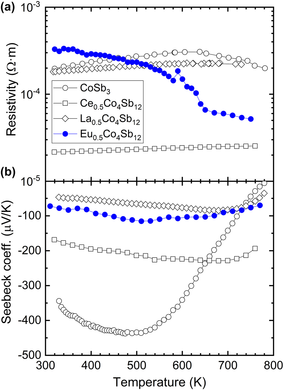Figure 7: 
Temperature dependence of (a) resistivity and (b) Seebeck coefficient of Eu0.02(1)Co4Sb12. The additional compositions, in their nominal chemical formula, have been added for the sake of comparison, namely CoSb3 and M0.5Co4Sb12 (M = La, Ce).
