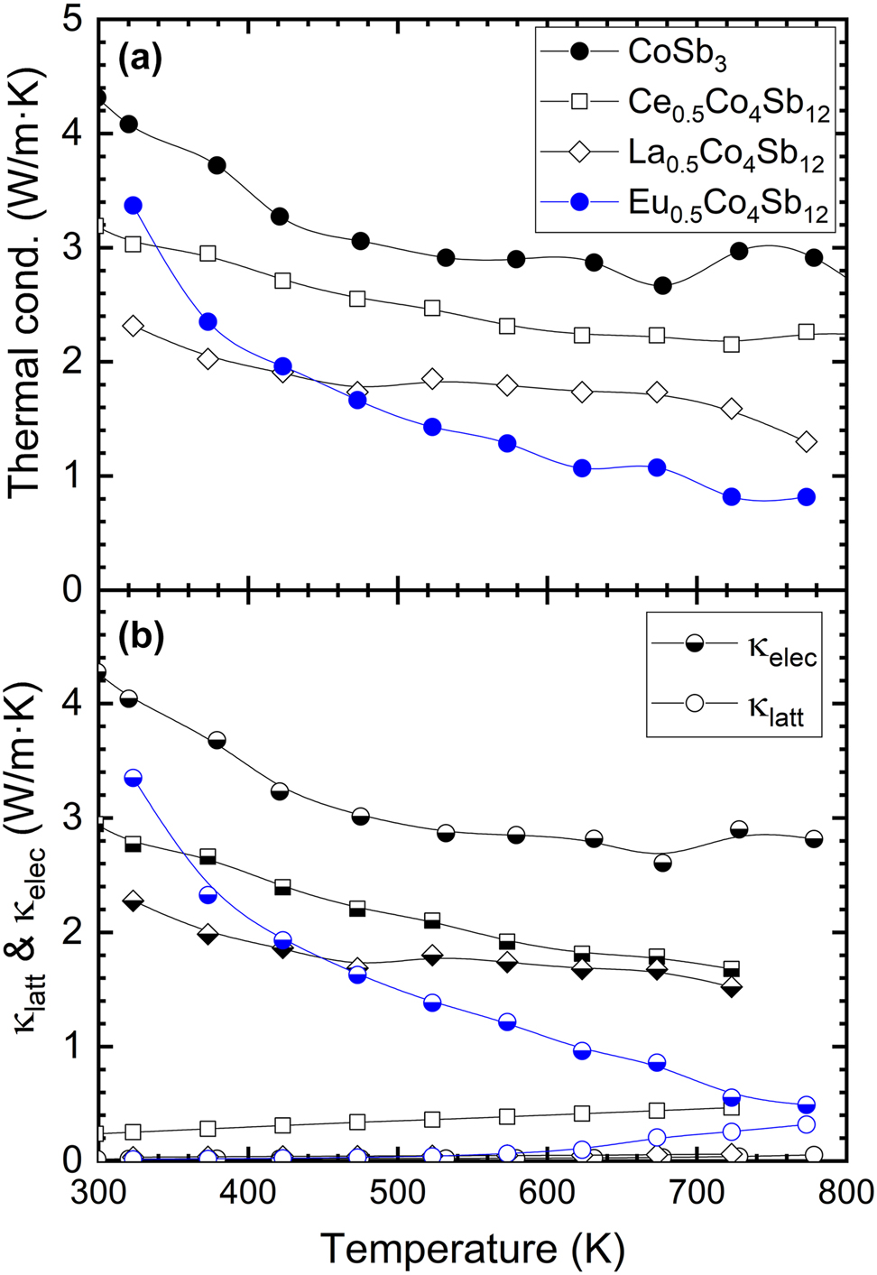 Figure 8: 
Temperature dependence of (a) total thermal conductivity and (b) its lattice and electronic contributions for Eu0.02(1)Co4Sb12. Additional compositions, in their nominal chemical formulae, have been added for the sake of comparison, namely CoSb3 and M0.5Co4Sb12 (M = La, Ce).
