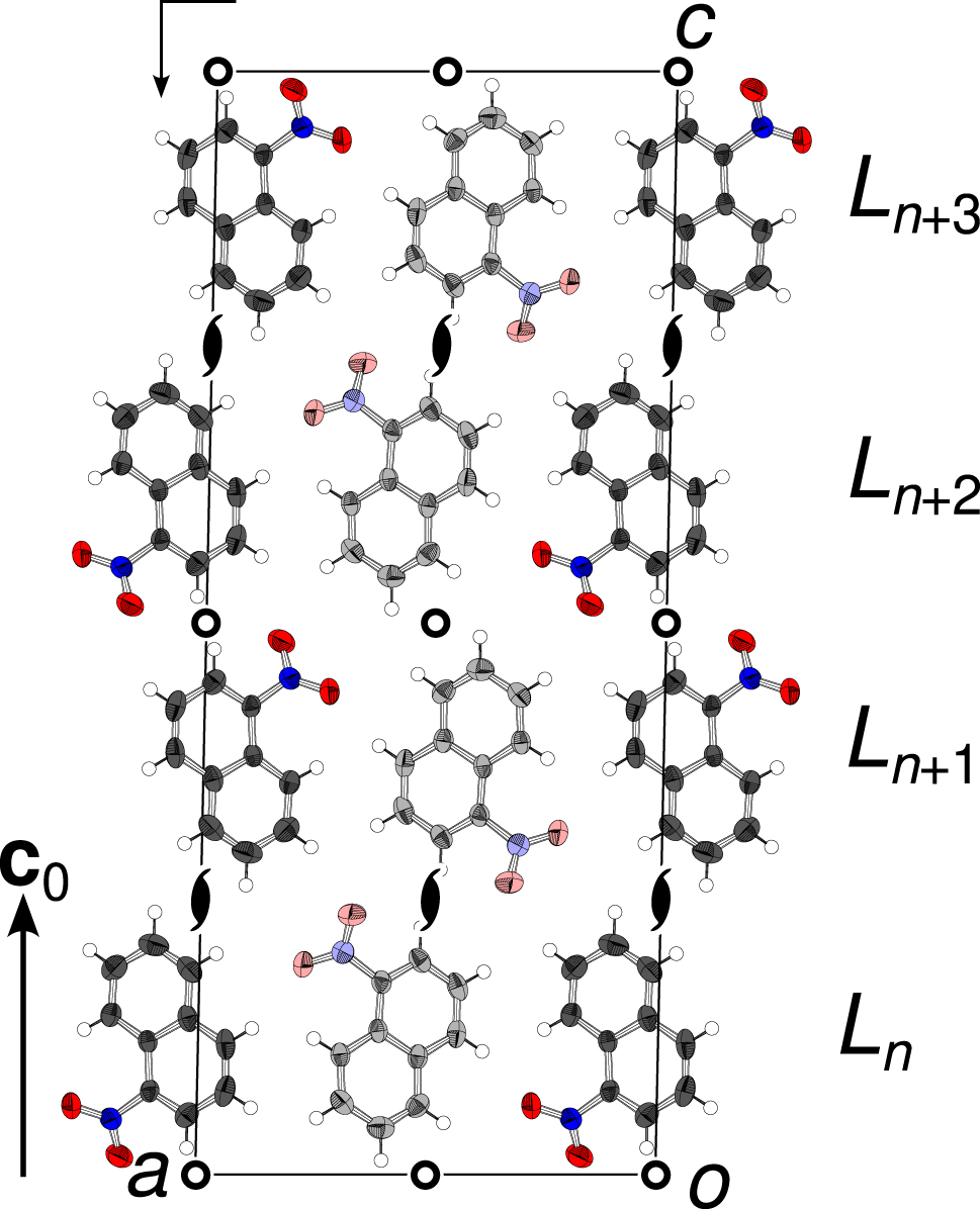 Figure 1: 
The crystal structure of 1-nitronaphthalene viewed along [010]. C (gray), N (blue) and O (red) atoms are represented by ellipsoids drawn at the 75 % probability levels, H atoms by white spheres of arbitrary radius (0.2 Å). The crystallographically distinct A (light) and B (dark) molecules are differentiated by brightness. Symmetry elements of the P21/c space group are indicated using the usual graphical symbols.
6

