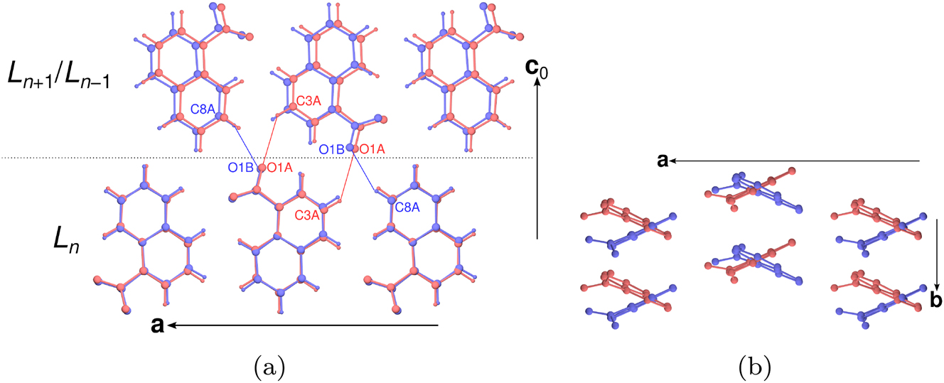 Figure 6: 
Comparison of the two kinds of layer contacts. (a) Overlay of an (L
n
, Ln+1) pair (red) and the image of the (Ln−1, L
n
) pair (blue) by the [21 − −] operation of the L
n
 layer viewed along [010]. A dotted line represents the interface between the layers, short O1–H contacts are indicated by solid lines. (b) Overlay of the Ln+1 layer (red) and the image of the Ln−1 layer (blue) by the [21 − −] operation of the L
n
 layer. H atoms are omitted for clarity.

