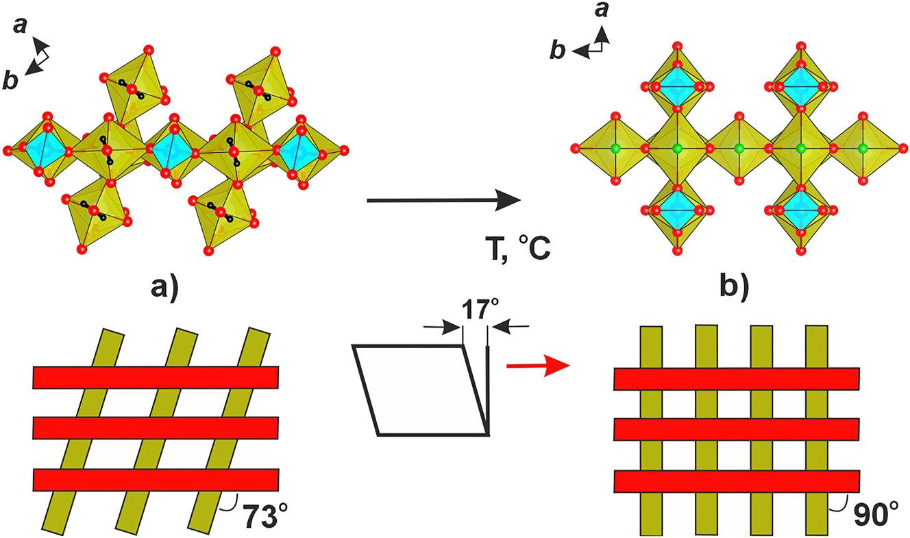 Figure 6: 
Chain linkage in the structures of soddyite (а) and 
NAUSIF
 (b). The hinge deformation is represented schematically below.
