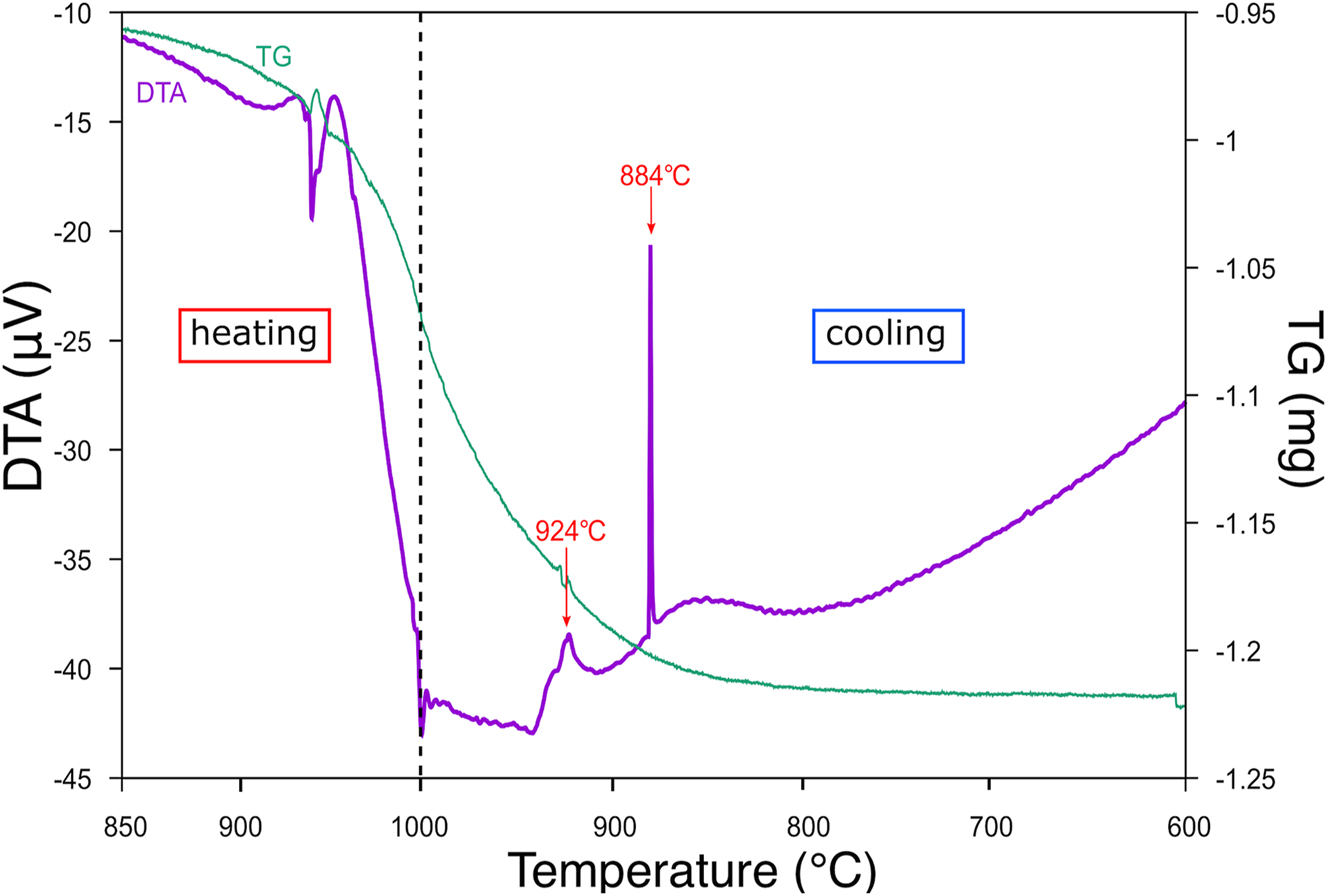 Figure 1:
TG/DTA profiles of mixture of PbO and NH4H2PO4 over 120−200 min. Purple line: DTA profile; green line: TG profile.