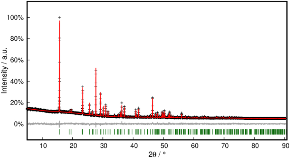 Figure 2: 
Rietveld refinement of α-Cu[SeCN]. Black crosses display measured data, the red line represents the refined model, green bars indicate Bragg positions and the grey line displays the difference plot. Further data is compiled in Table S1.
