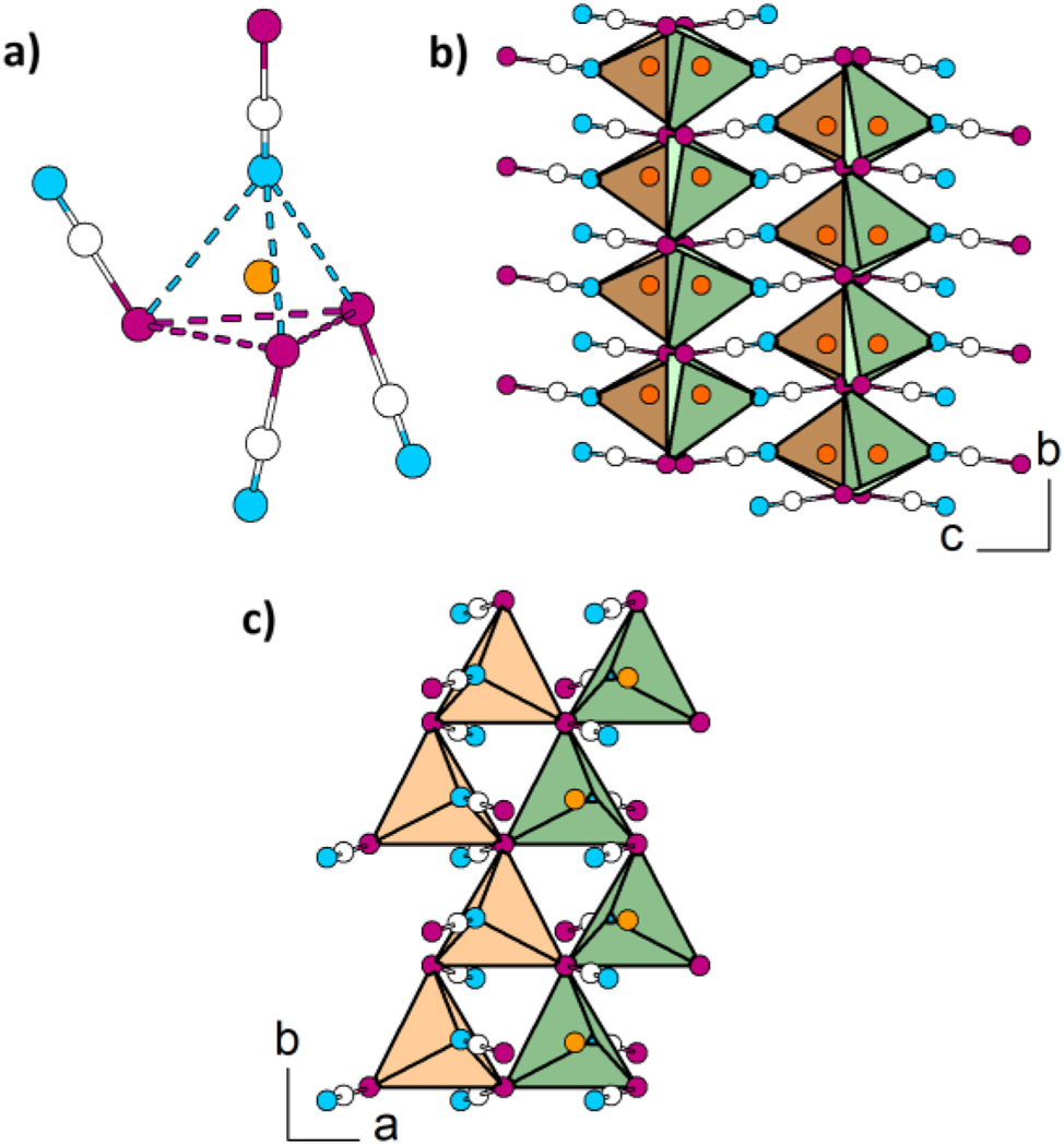 Figure 4: 
Excerpts of the crystal structure of Cu[SeCN]. (a) Coordination around Cu atom: Cu[Se3N] trigonal pyramid; (b) view along [100]: different orientation of polyhedra along the [001] axis (orange and green); (c) view along [001]: alternated chains of different orientated pyramids around Cu atom (orange and green). Cu: bronze, Se: magenta, C: white, N: blue.
