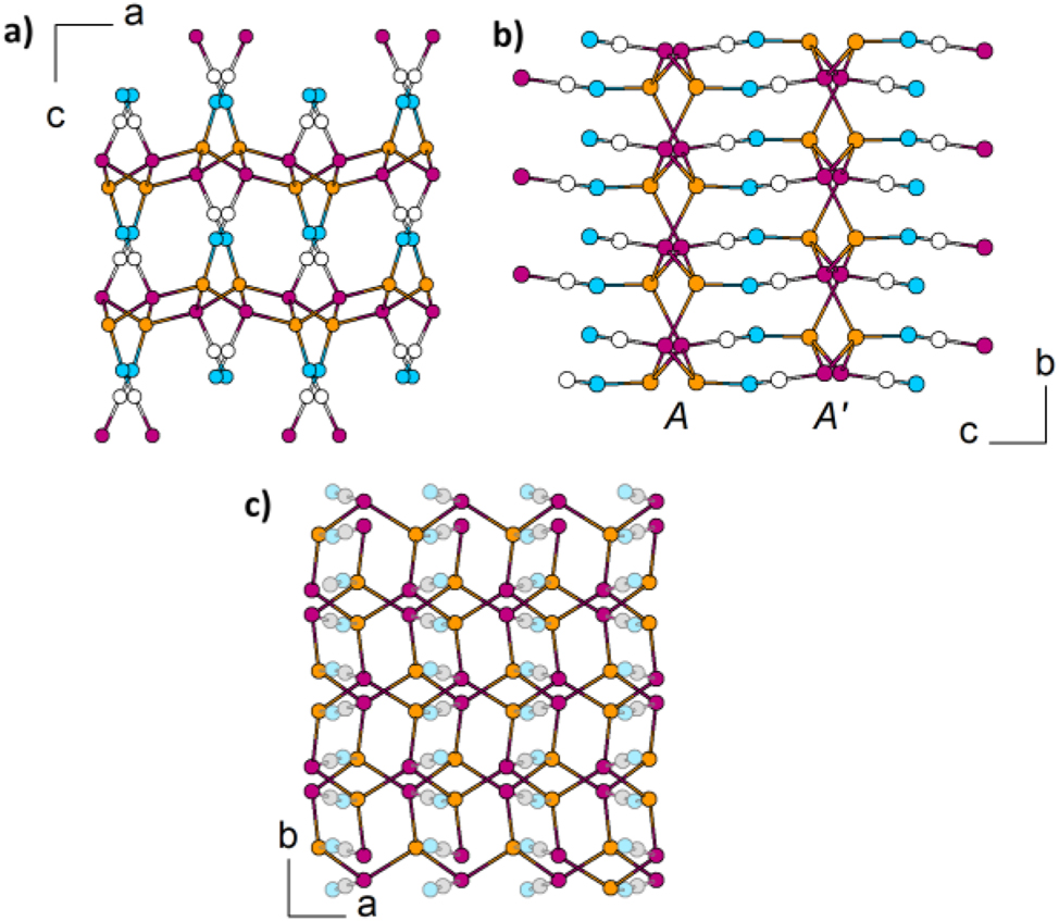 Figure 5: 
Crystal structure of Cu[SeCN]. (a, b) View along [010] and [100]: layers of [CuSe]3 units connected with each other by common [SeCN] anions; (c) view along [001]: [CuSe]3 hexagonal rings, C and N atoms are slightly transparent for better visibility. Cu: bronze, Se: magenta, C: white, N: blue.

