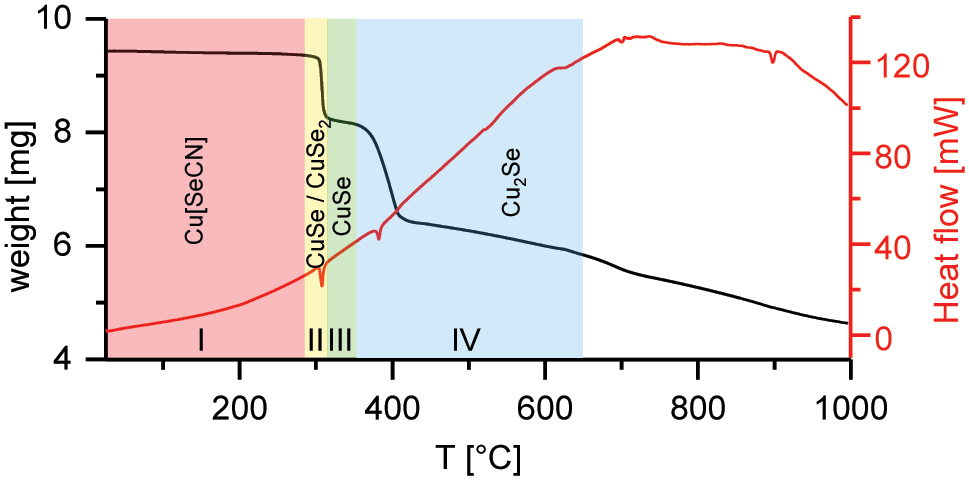 Figure 7: 
DSC (red) and TGA (black) graph of α-Cu[SeCN].
