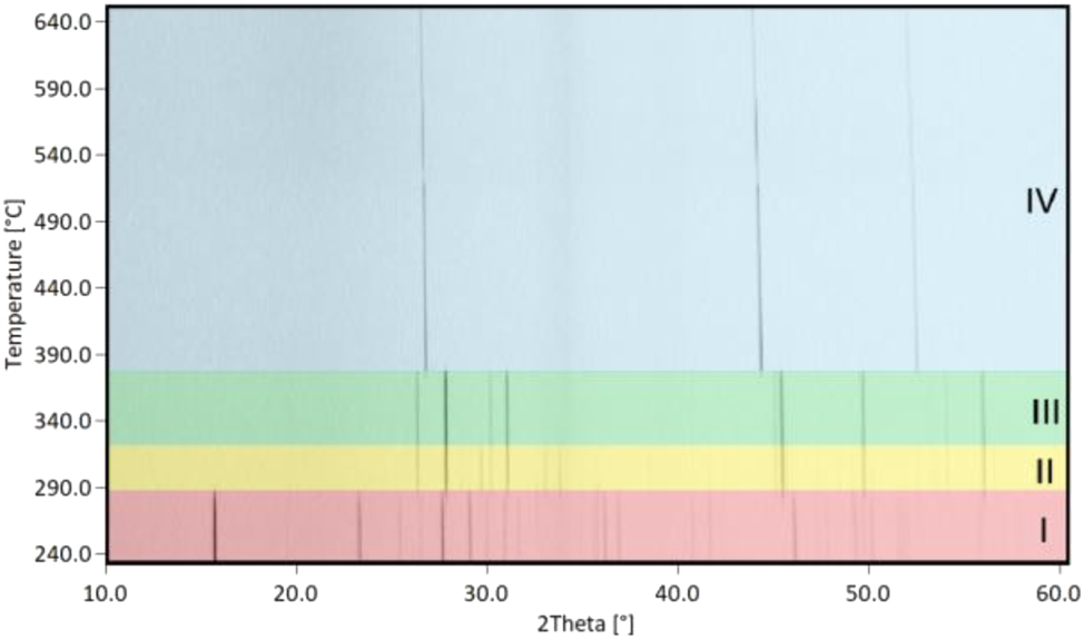 Figure 8: 
High-temperature powder X-ray diffraction of α-Cu[SeCN].
