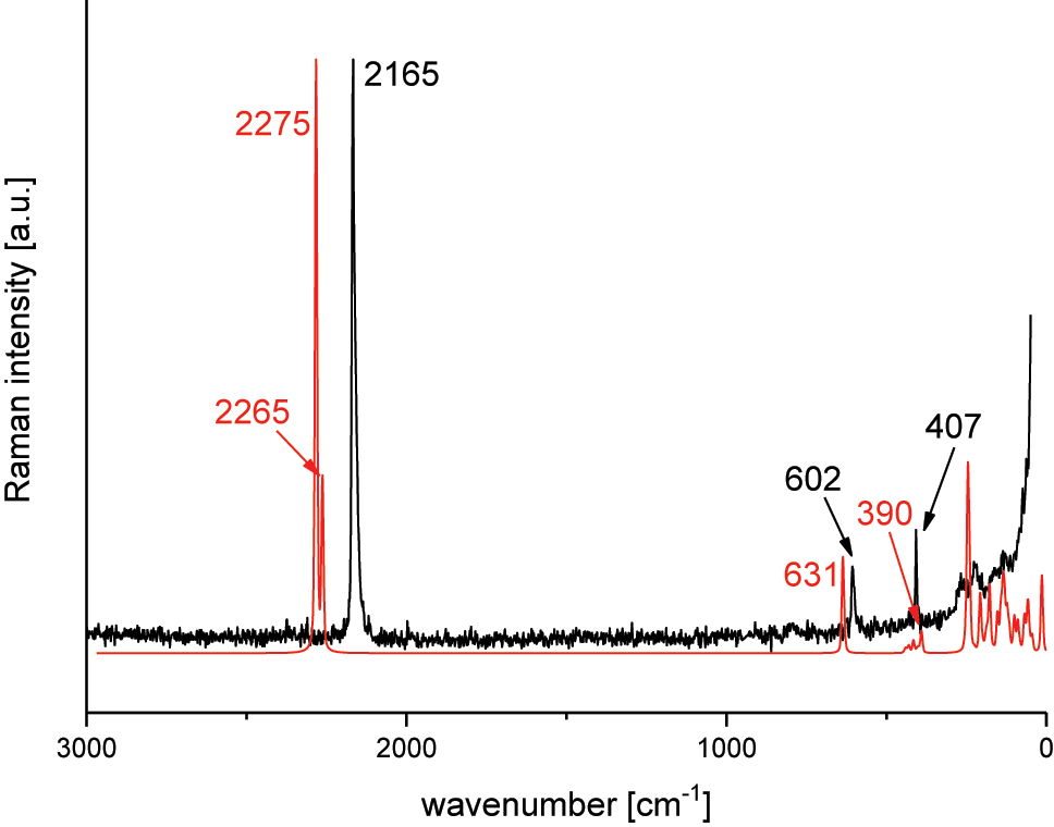 Figure 9: 
Raman spectrum of α-Cu[SeCN] in the region between 0 and 3,000 cm−1 (black: collected with 532 nm laser; red: calculated).
