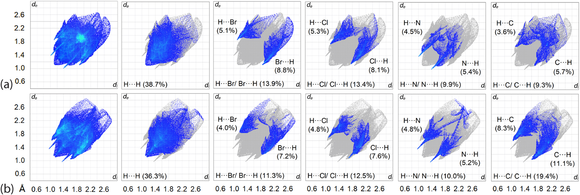 Figure 9: 
The overall two-dimensional fingerprint and main decomposed plots delineated into H⋯H, H⋯Br/Br⋯H, H⋯Cl/Cl⋯H, H⋯N/N⋯H and H⋯C/C⋯H contacts along with their distributions for (a) 2 and (b) 3.

