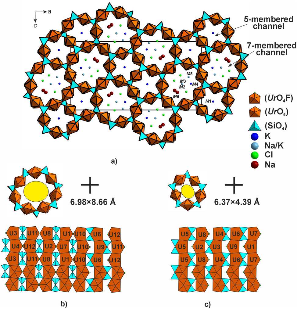 Figure 4:
Projection of the structure of 1 onto ac (a), and the 7- (b) and 5- membered channels (c) and development of their walls.