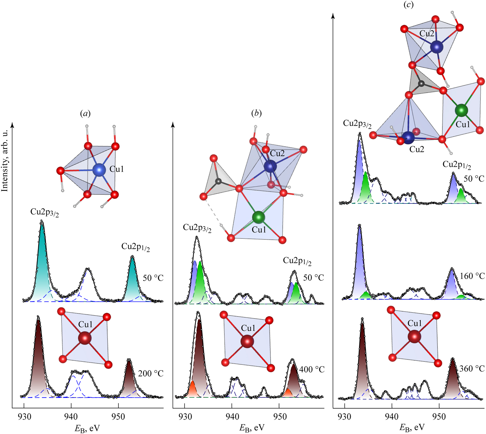 Figure 2: 
Spectra of XPS Cu2p-photoelectrons of the studied samples Cu(OH)2 (a), Cu2CO3(OH)2 (b) and Cu3(CO3)2(OH)2 (c) at different temperatures and characteristic fragments of their local environment of copper, and Cu local environment of the main decomposition product – CuO.
