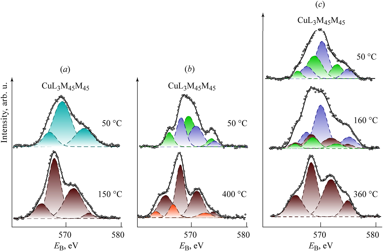 Figure 3: 
Auger spectra CuL3M45M45 of the studied samples Cu(OH)2 (a), Cu2CO3(OH)2 (b) and Cu3(CO3)2(OH)2 (c) at different temperatures. The structure of the studied compounds and the main product of their decomposition – CuO – is presented in Figure 2.
