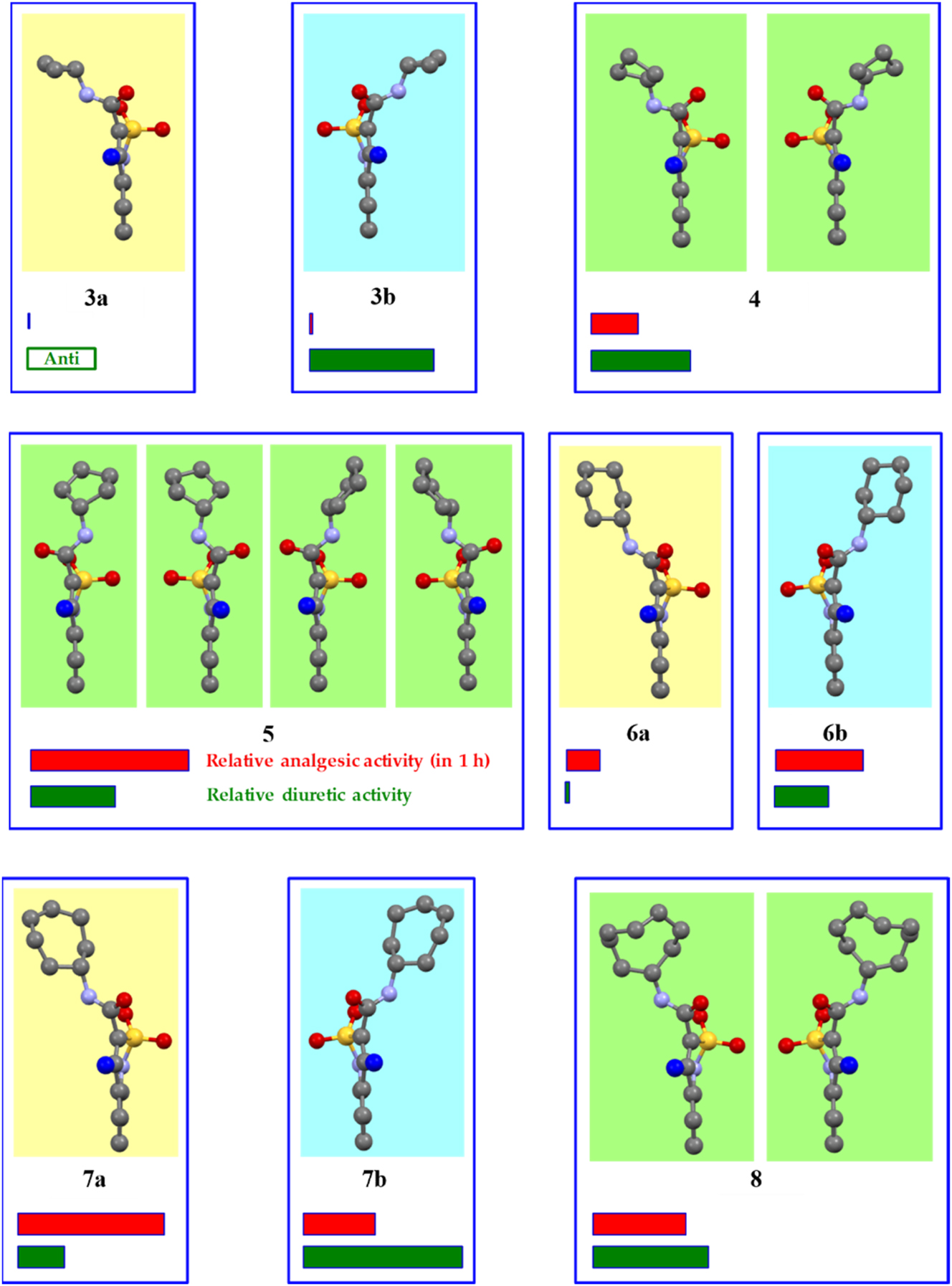 Figure 2: 
Crystal forms of N-cycloalkyl-4-methyl-2,2-dioxo-1H-2λ6,1-benzothiazine-3-carboxamides 3–8 according to the X-ray diffraction data, their relative analgesic (red stripe) and diuretic (green stripe) activity. Conformations revealed in the same crystal are shown with the same background in one box. The atoms of different types are represented in different colors. The hydrogen atoms are omitted for clarity. The C-atom of the 4-methyl group faces the viewer and is highlighted blue for a better perception.
