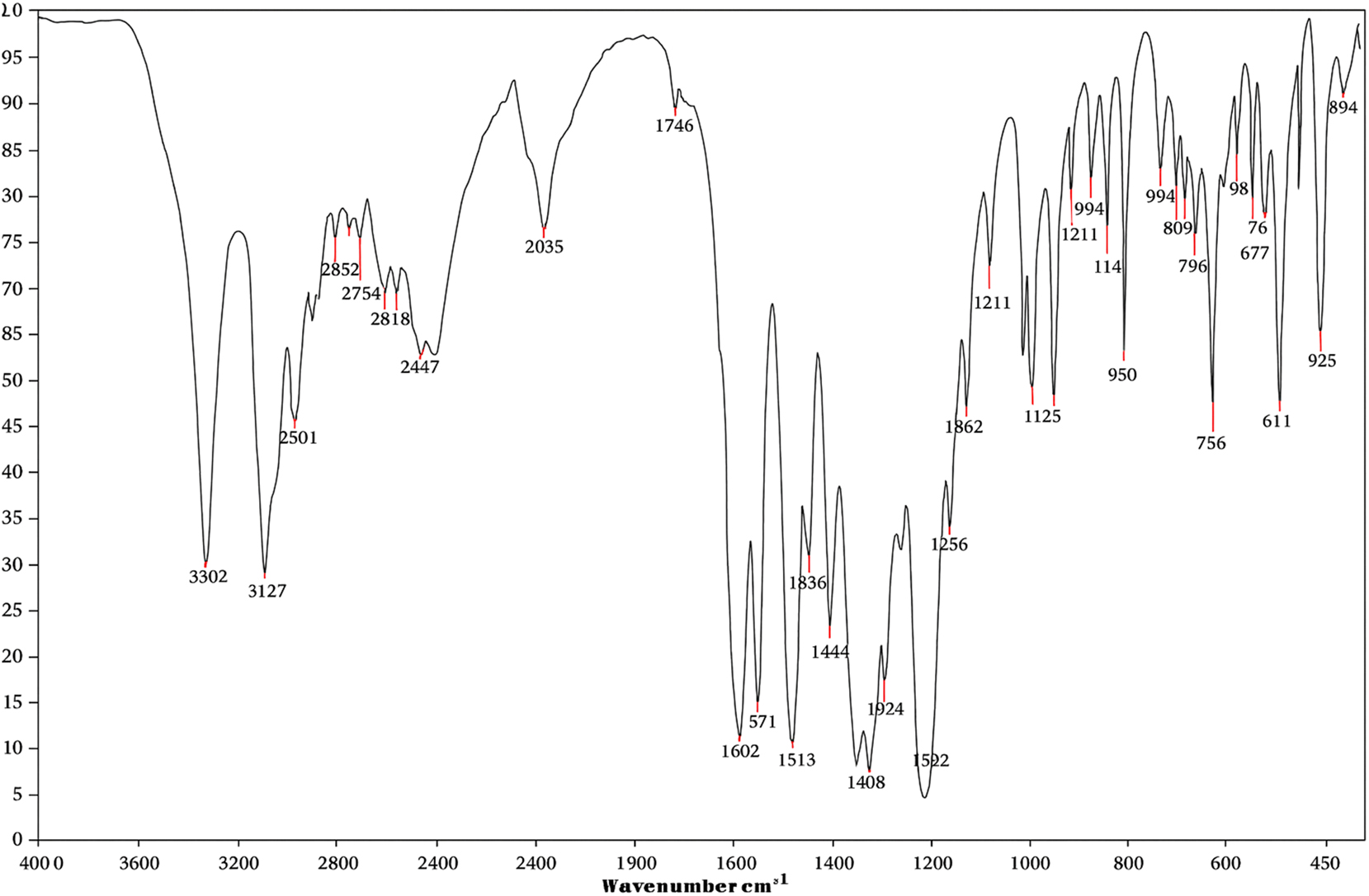 Figure 4:
FTIR spectrum of LHBN single crystal.