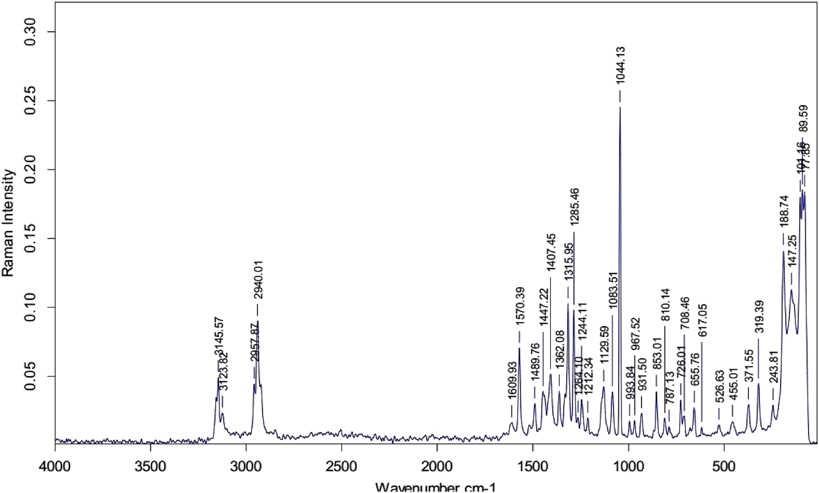 Figure 5:
FT Raman spectrum of LHBN single crystal.