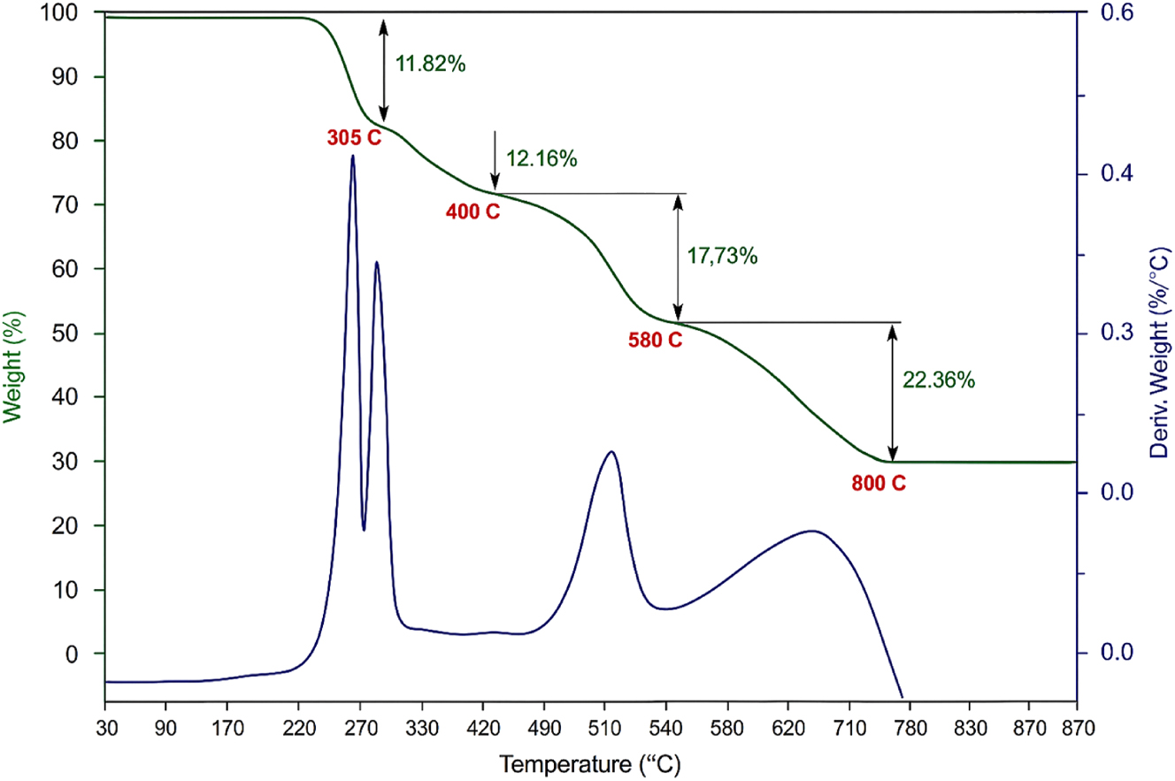 Figure 7:
TG-DTA curve of LHBN.