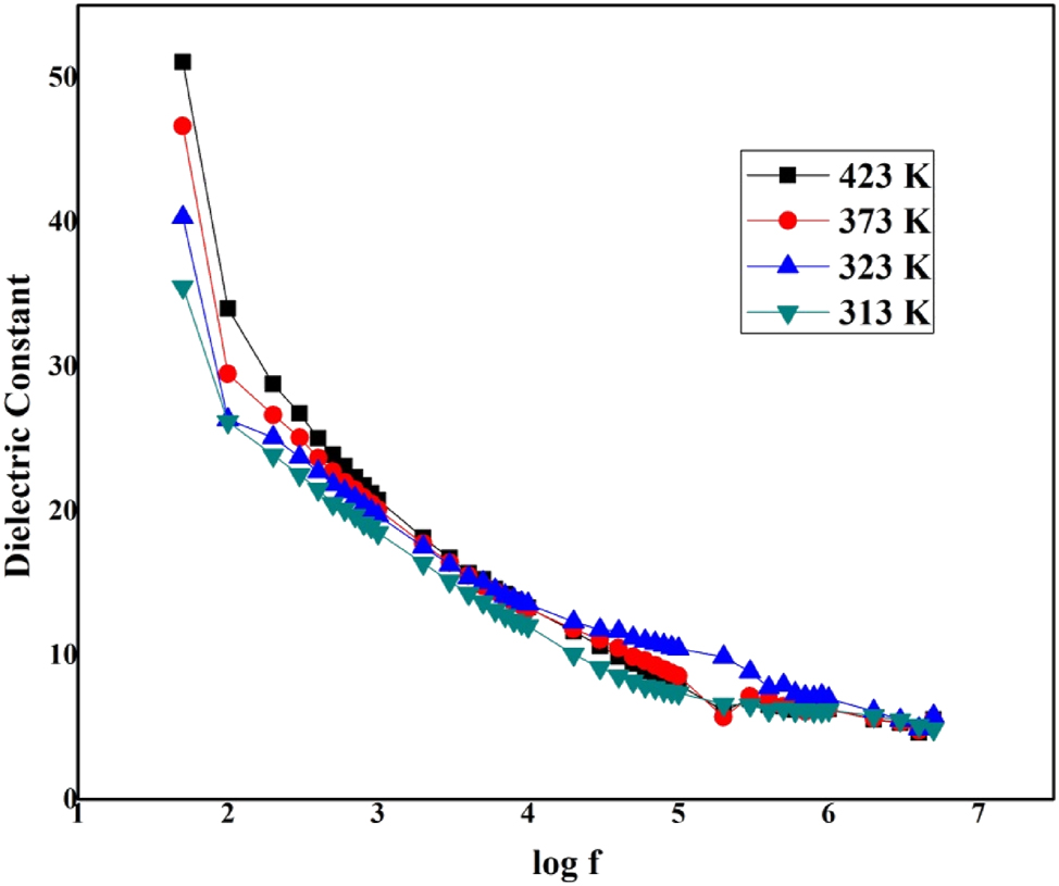 Figure 8:
Log f versus dielectric constant of LHBN.