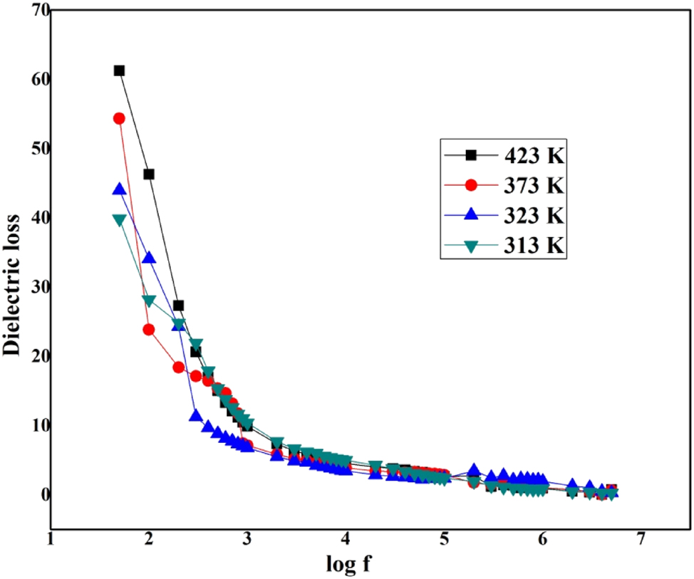 Figure 9:
Log f versus dielectric loss of LHBN.