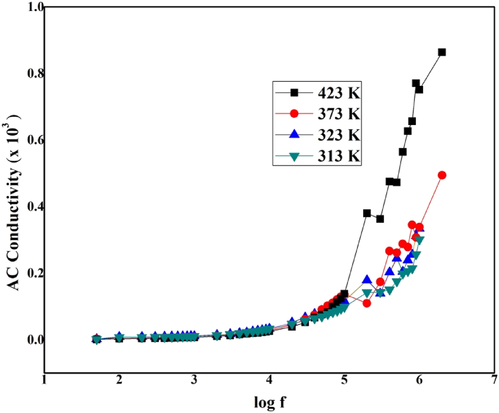 Figure 10:
Log f versus AC conductivity of LHBN.