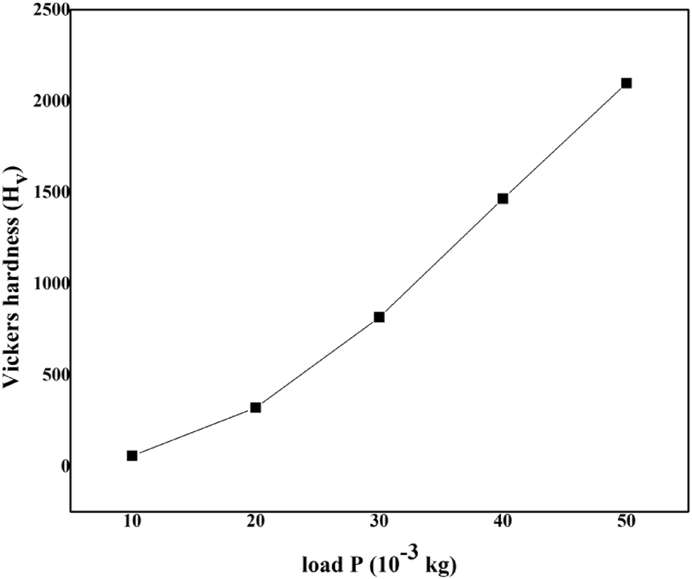 Figure 11:
Microhardness of LHBN