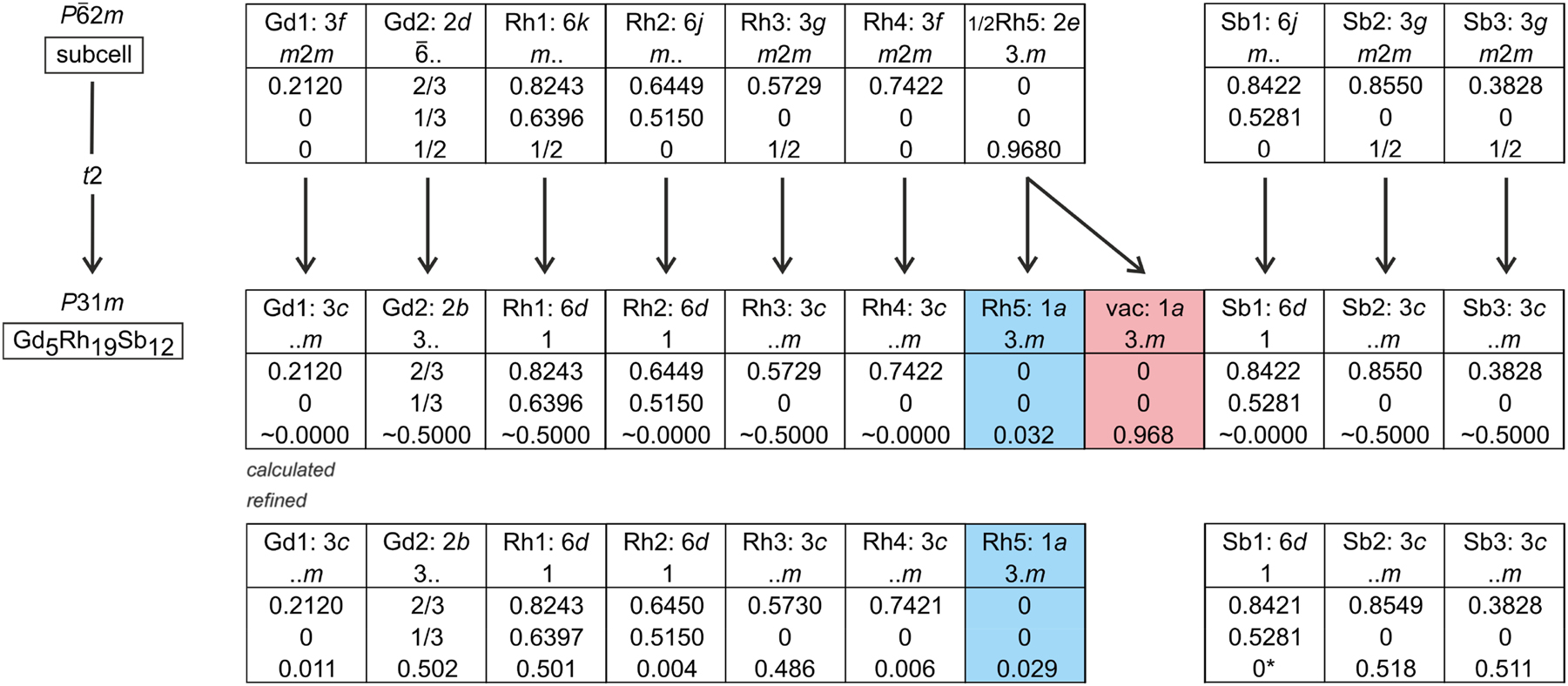 Figure 1: 
Group-subgroup scheme for the superstructure formation of Gd5Rh19Sb12 in the Bärnighausen formalism.
40
,
41
,
42
,
43
 The index for the translationengleiche symmetry reduction and the evolution of the atomic parameters are given.
