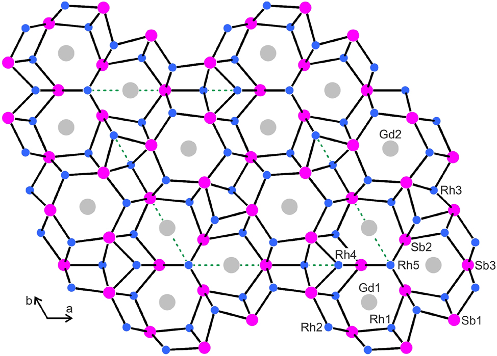 Figure 2: 
View of the Gd5Rh19Sb12 structure along the c axis. Gadolinium, rhodium and antimony atoms are drawn as medium grey, blue and magenta circles, respectively. The [Rh19Sb12] network is emphasized. Atom designations are given at the lower right-hand part.
