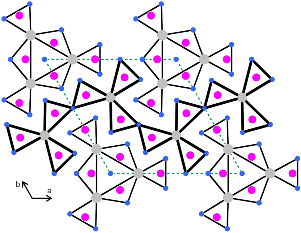 Figure 3: 
Projection of the Gd5Rh19Sb12 structure along the c axis. Gadolinium, rhodium and antimony atoms are drawn as medium grey, blue and magenta circles, respectively. All atoms lie on mirror planes at z = 0 (thin lines) and z = 1/2 (thick lines). The trigonal prismatic coordination of the antimony atoms in emphasized.
