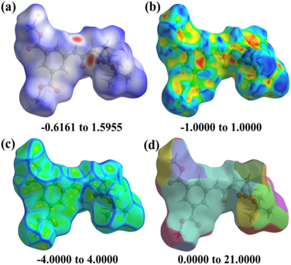 Figure 6: 
Hirshfeld surface of crystal mapped over (a) dnorm, (b) shape index, (c) curvedness, and (d) fragment patch.
