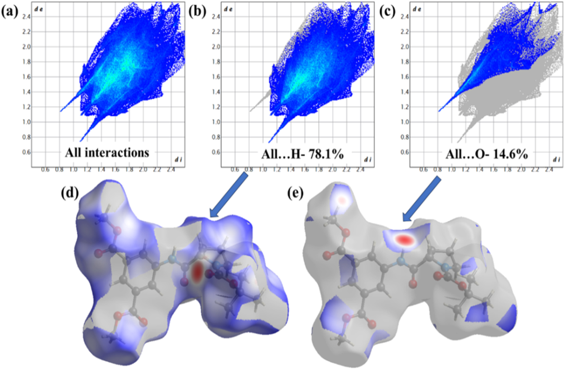 Figure 7: 
2D fingerprint plots of the hybrid peptide 1 showing (a) all interactions, (b) H-atom interaction with all other atoms outside the Hirshfeld surface, (c) O-atom interaction with all other atoms outside the Hirshfeld surface, (d) dnorm plot for 7b, and (e) dnorm plot for 7c.
